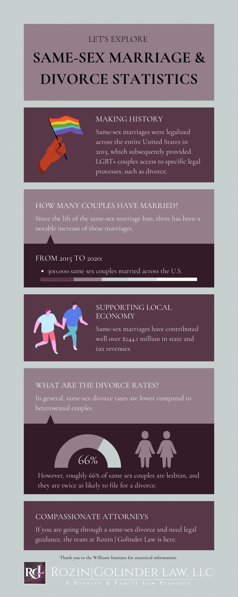 Statistics on Same-Sex Marriages and Divorce