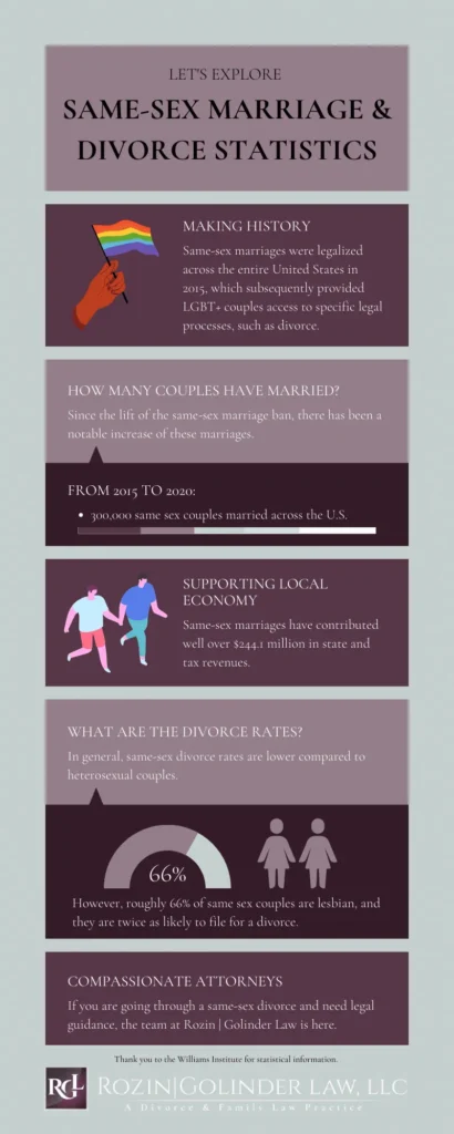 Statistics on Same-Sex Marriages & Divorce